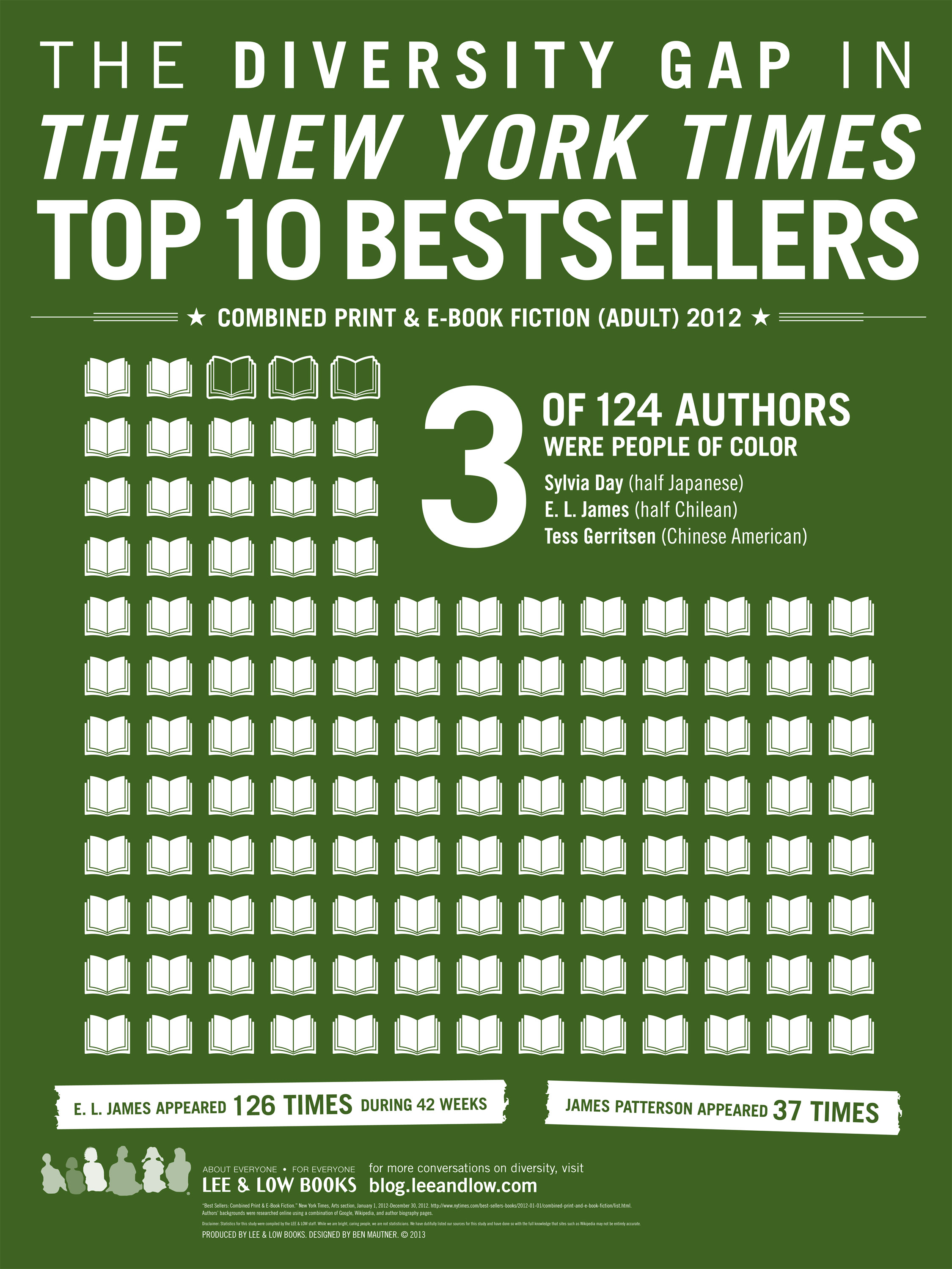 According to the New York Times bestseller lists, a lot of people