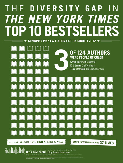 NY Times Bestseller List infographic