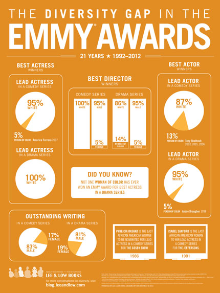 Diversity Gap Emmy Awards infographic